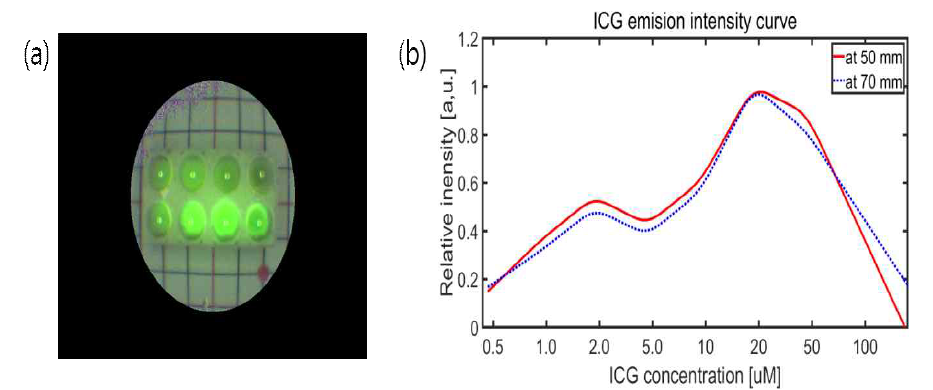 ICG 농도 별 영상 강도 실험: (a) 실험에 사용된 팬텀의 수치와 팬텀 사진 (b) 30 mm, 50 mm 거리에서 획득한 ICG 근적외선형광 영상과 관심영역 설정