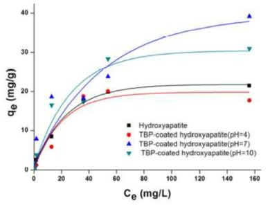 Langmuir 등온흡착선에 의한 우라늄 최대 흡착능 결과