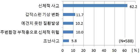 도보길에서 발생가능한 사고 유형