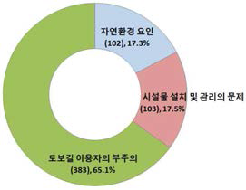 도보길 사고 요인