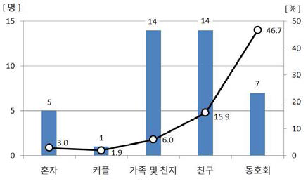 동행자별 사고 빈도