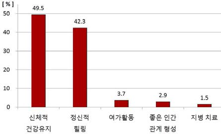 도보길 이용 목적