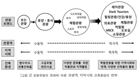 관광유형의 변화에 따른 관광객, 지역사회, 건축환경의 변화