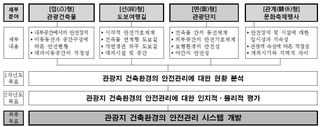 연차별 연구의 목표