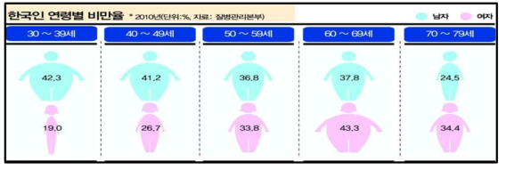 한국인 연령별 비만율