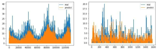 원천 데이터 형식으로 변환된 결과 그래프 (좌: 전체 테스트 기간, 우: 2018년 12월의 마지막 주 기간)