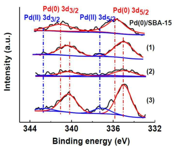 Pd(0)/SBA-15 및 Pd(0)/SBA-15-amine 촉매의 XPS (Pd 3d) 스펙트럼