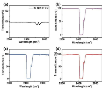Pd/SBA-15-amine 촉매의 개미산 분해 반응 시 발생하는 CO 생성 반응의 적외선 분광법 분석 결과