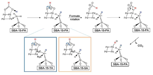 Pd/SBA-15-amine 촉매의 속도결정단계 시 아민 작용기 종류의 영향을 보여주는 반응경로