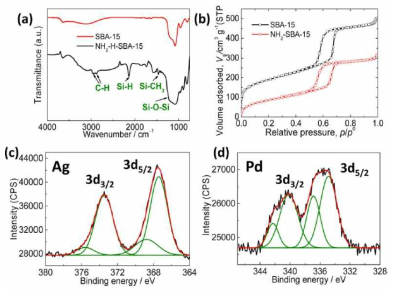 SBA-15-NH2 및 AgPd/SBA-15-NH2의 특성분석 결과: (a) FT-IR (SBA-15-NH2), (b) BET (SBA-15-NH2), (c) XPS (AgPd/SBA-15-NH2), Ag 3d, (d) XPS (AgPd/SBA-15-NH2), Pd 3d