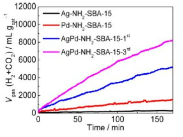 PdAg/SBA-15-NH2의 개미산 분해 반응 결과