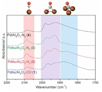 합성한 PdAu/Al2O3 및 PdAu/Al2O3 촉매의 FT-IR 분석 결과