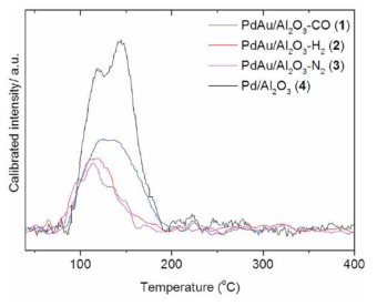 합성한 Pd/Al2O3 및 PdAu/Al2O3 촉매의 CO-TPR 분석 결과