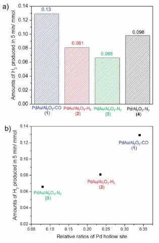 합성한 Pd/Al2O3 및 PdAu/Al2O3 촉매를 이용한 개미산 분해 반응 결과