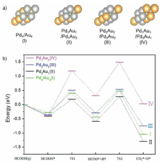 (a) PdAu model catalysts, (b) 모델 촉매를 이용한 개미산 분해 반응 경로 및 에너지 계산 결과