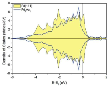 순수한 Pd(111) 표면 및 Pd3Au1/Pd1Au3/Pd2Au2(111) 구조의 density of states (DOS) 계산 결과