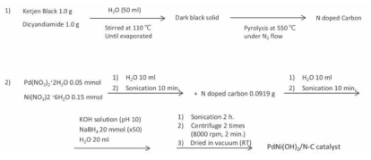 Pd-Ni(OH)2/N-C 촉매의 합성 과정
