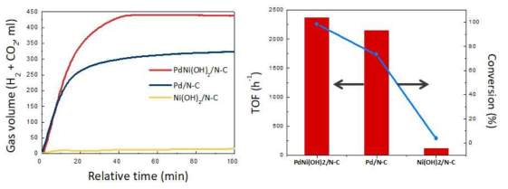 Pd-Ni(OH)2/N-C 촉매를 이용한 개미산 탈수소화 반응 및 활성 비교