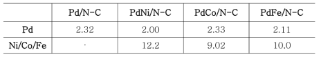 Pd-M/N-C (M=Ni, Co, Fe) 촉매의 ICP 분석 결과 (단위 : wt%)