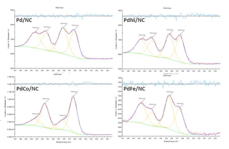 Pd-M/N-C (M=Ni, Co, Fe) 촉매의 XPS 스펙트럼: Pd 3d 영역