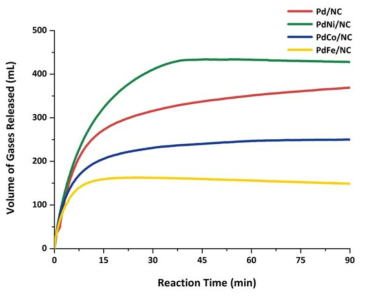 Pd-M/N-C (M=Ni, Co, Fe) 촉매를 이용한 개미산 탈수소화 반응 결과
