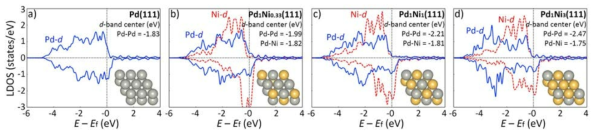 Pd(111) and PdxNiy(111) 표면을 이용한 전자구조 분석 결과