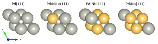 Pd(111), Pd1Ni0.33(111), Pd1Ni1(111), and Pd1Ni3(111) 표면들 상 수소흡착