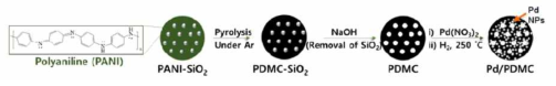 Polyaniline으로부터 유도된 지지체를 이용한 촉매 (Pd/PDMC-T-x) 합성법