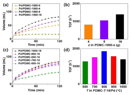 Pd/PDMC-T-x를 이용한 포메이트 탈수소화반응의 촉매 성능 평가 결과