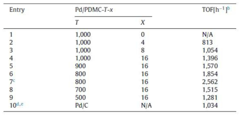 Pd/PDMC-T-x를 이용한 포메이트 탈수소화반응의 촉매 성능 (TOF) 비교