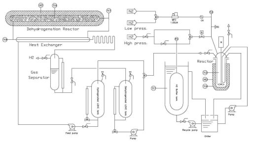 가역적 수소 저장 및 방출 시스템 개념도 (P&ID)