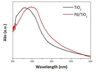 TiO2와 Pd/TiO2의 UV-Vis 흡광 스펙트럼