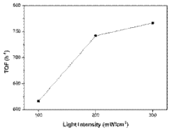 빛의 세기에 따른 Pd/TiO2 촉매의 포메이트 탈수소화 반응 TOF 비교