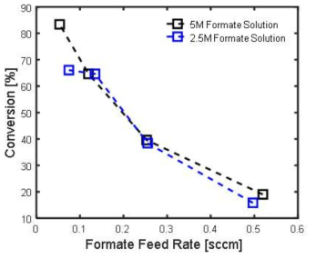 2.5 M 및 5 M의 포메이트의 feed 유량에 따른 전환율. (반응 온도는 80 ℃로 고정)