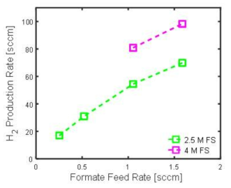 포메이트 농도에 따른 수소 생산량