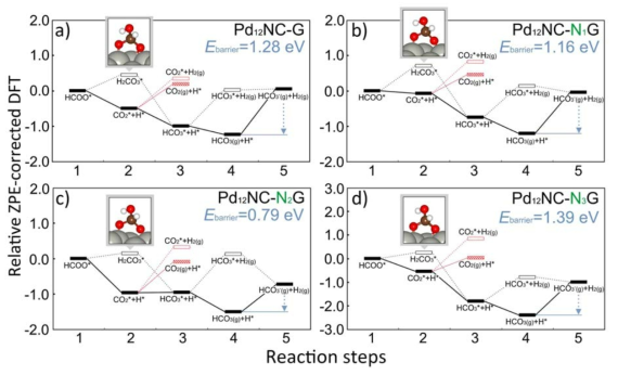 Pd12NC-G and –NxG 표면을 이용한 포메이트 탈수소화 반응의 Energy diagram