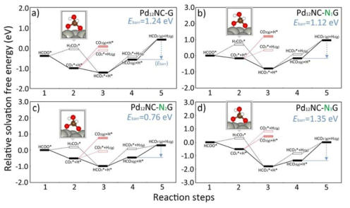 Relative solvation free energy diagram on Pd12NC-G systems