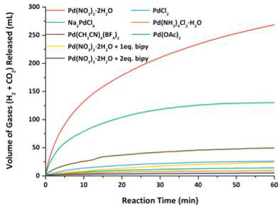 Pd2+ 전구체로부터 개미산이 분해되며 방출되는 시간에 따른 가스량 (CO2+H2)