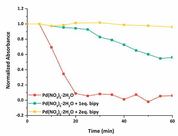 Pd2+ 전구체로부터 시간에 따른 absorbance의 변화량