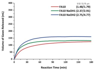 개미산에 염기성 수용액을 첨가 후 탈수소화 반응 기체 발생 그래프 (60 °C)