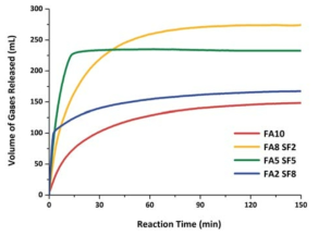 개미산과 포메이트의 비율에 따른 탈수소화 반응 (65 °C)