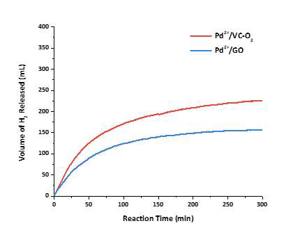 Pd2+/GO, Pd2+/VC-O2 촉매의 포메이트 탈수소화 반응 결과 (80 °C)