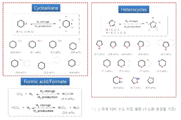 고용량 수소저장밀도를 가지며 가역적 수소저장/방출이 가능한 잠재적 소재의 후보군. 빨간색 점선의 경우, 기존 개미산 및 포메이트 보다 고용량 수소저장밀도를 가짐