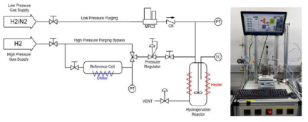수소화 반응 시스템 P&ID (좌) 및 실제 수소화 반응기 (우)