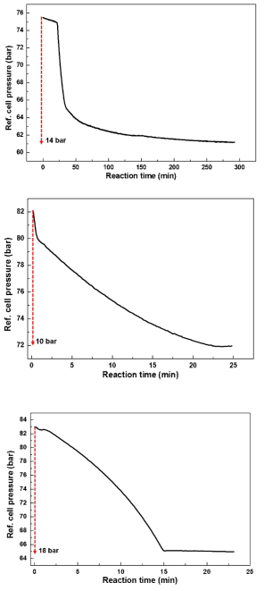Therminol62, Therminol66, 및 DowthermA (첫 번째 그래프부터)의 수소화 반응 시간에 따른 reference cell 압력의 변화