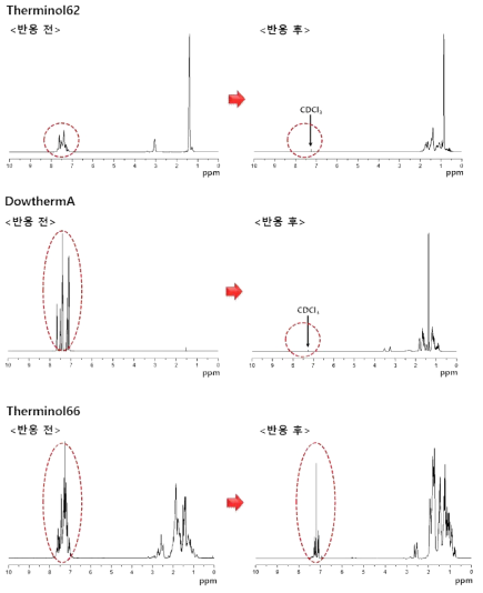 각 열매체유의 수소화 반응 전과 후의 1H-NMR 스펙트럼