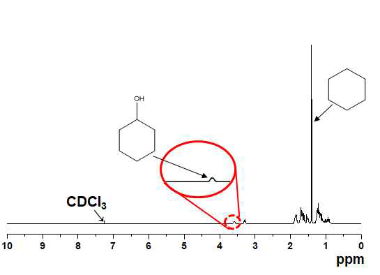 Ru/Al2O3 촉매를 이용한 DowthermA 수소화 생성물의 1H-NMR 분석 결과