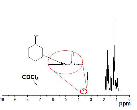Pd/Al2O3 촉매를 이용한 DowthermA 수소화 생성물의 1H-NMR 분석 결과
