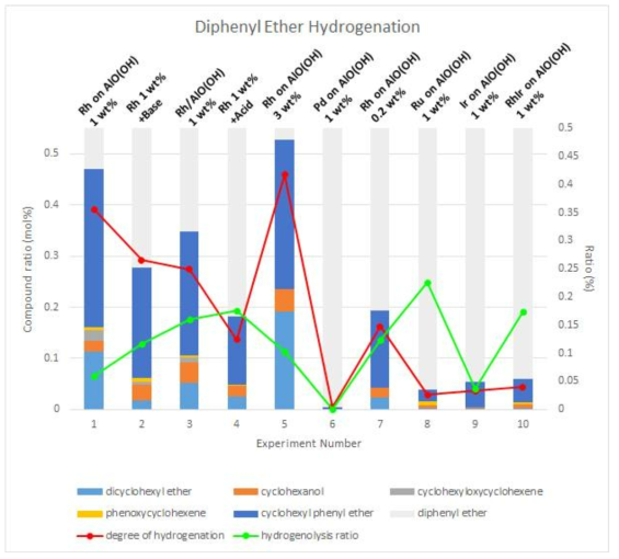 신규 촉매를 활용한 diphenyl ether 수소화 결과