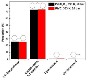 Pd/Al2O3, Rh/C 촉매의 수소화 반응 후 생성물의 조성